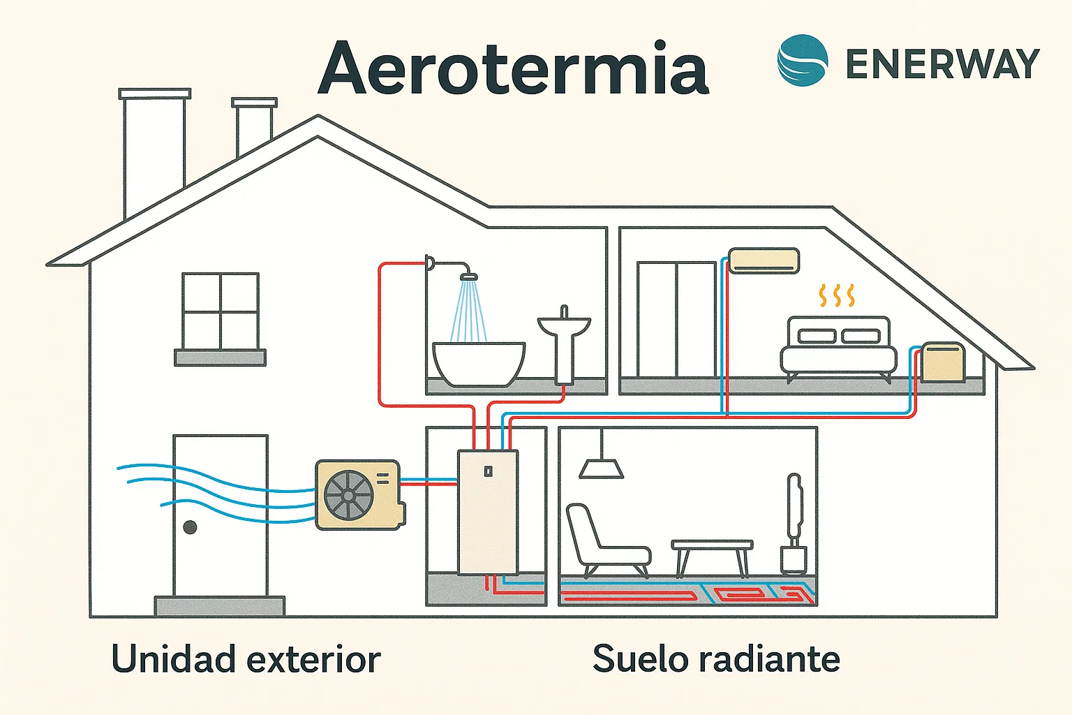 Aerotermia